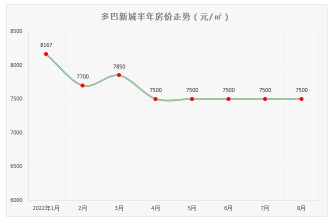 多巴最新房价走势与市场趋势分析