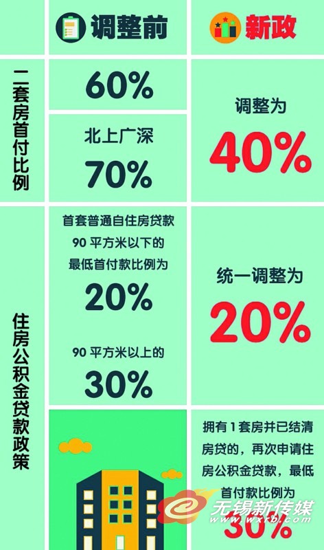 无锡房屋首付最新规定及其社会影响分析