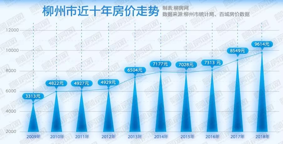 柳州市房价动态解析