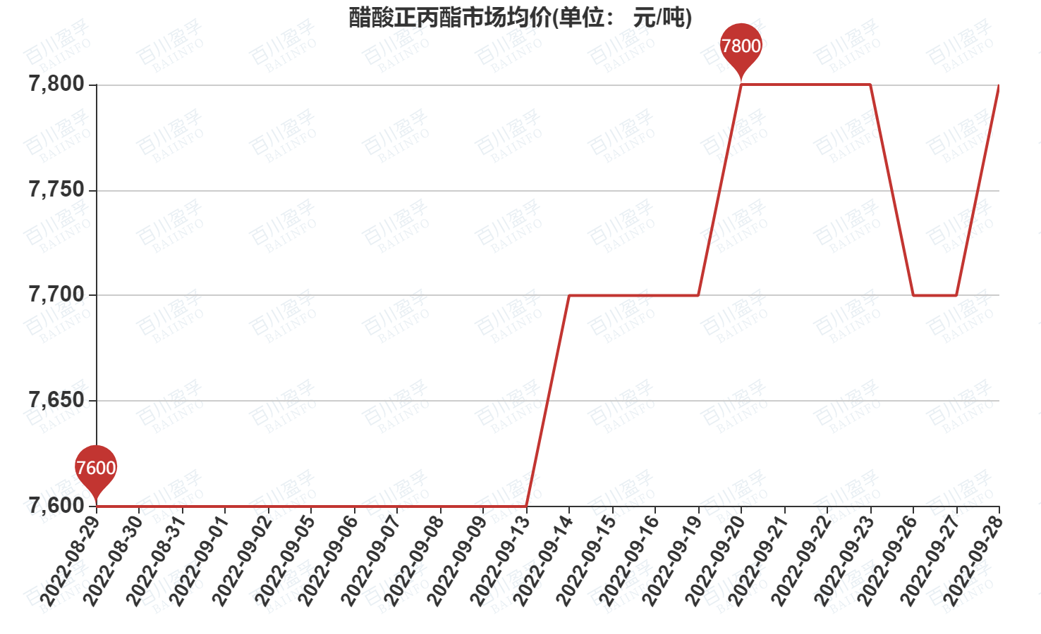 醋酸乙脂最新价格动态与市场分析报告