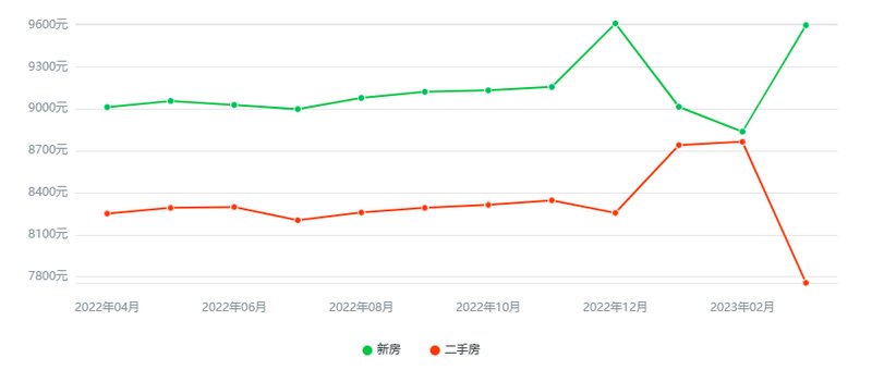 潍坊奎文区房价最新动态分析