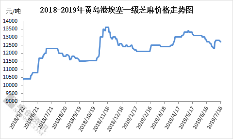 进口芝麻最新价格行情解析