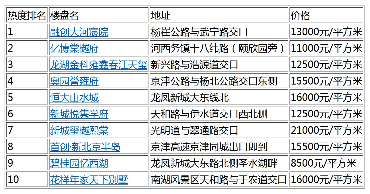 天津武清最新房价走势与市场洞察分析