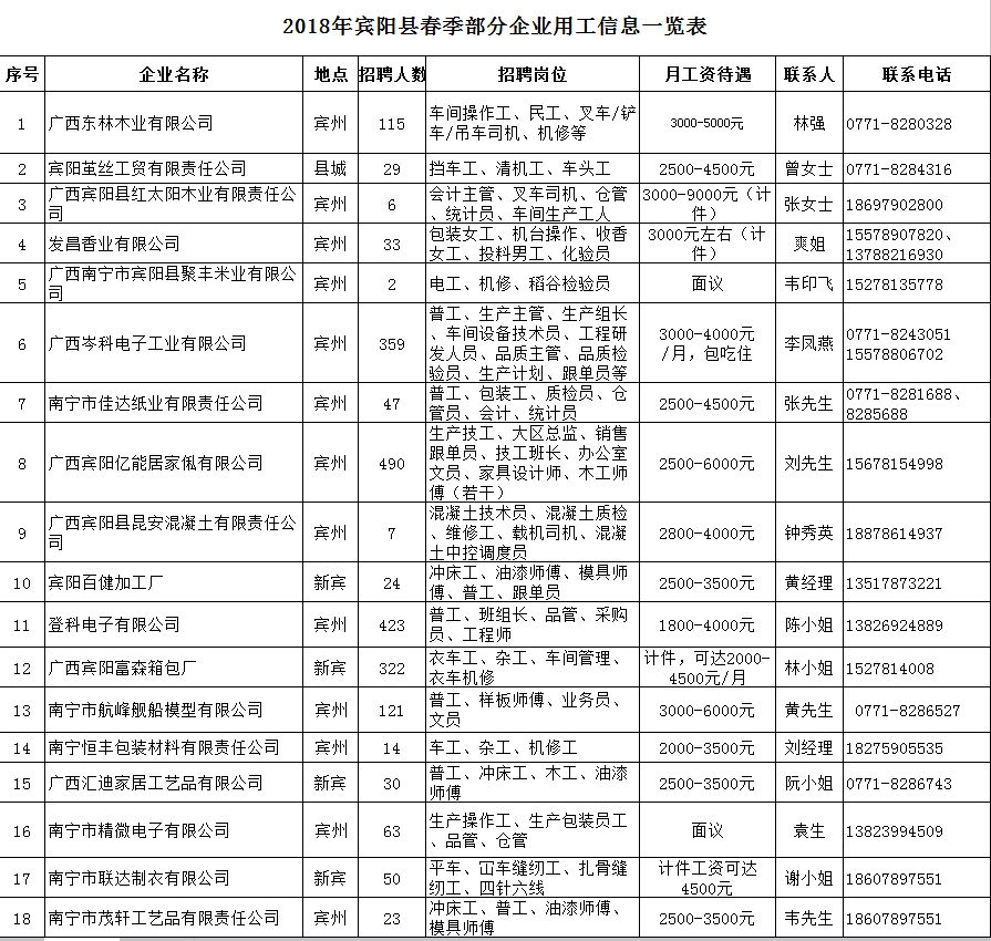 宾阳白班招工最新信息一览