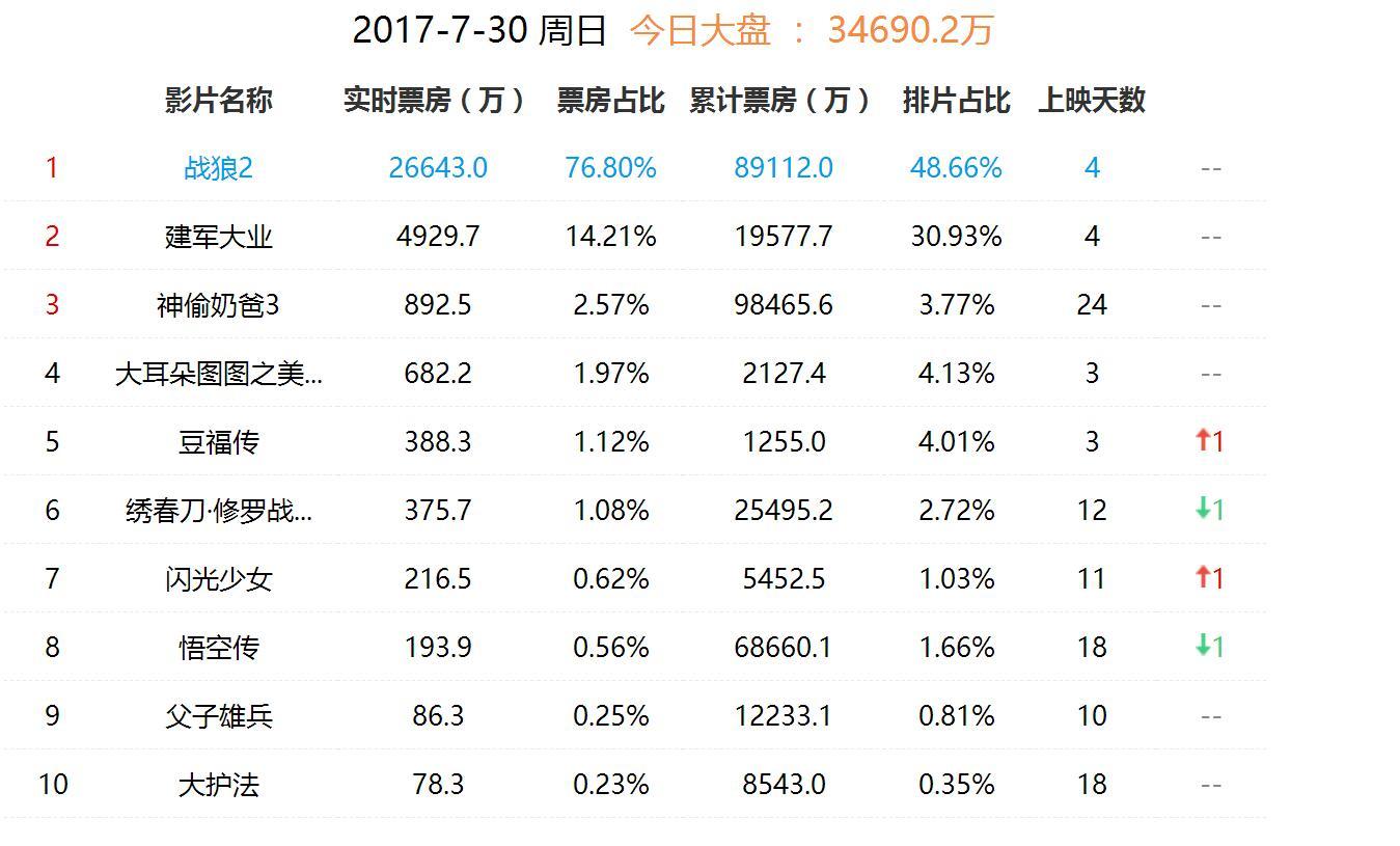 战狼二最新票房统计，中国电影市场繁荣与趋势分析