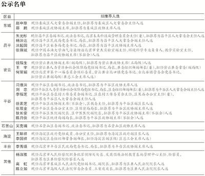 密云区最新干部公示，引领区域发展新动力