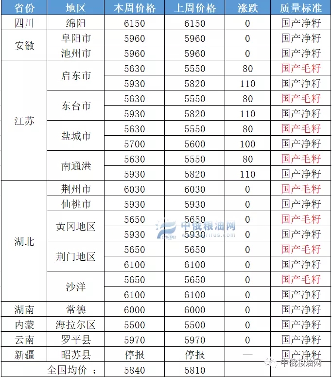 今日油菜籽最新价格行情及市场走势与影响因素解析