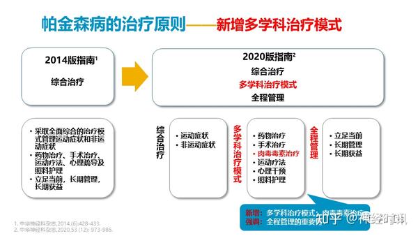 帕金森治疗最新突破与创新消息