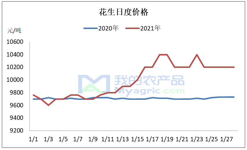 全国花生最新价格走势分析概览