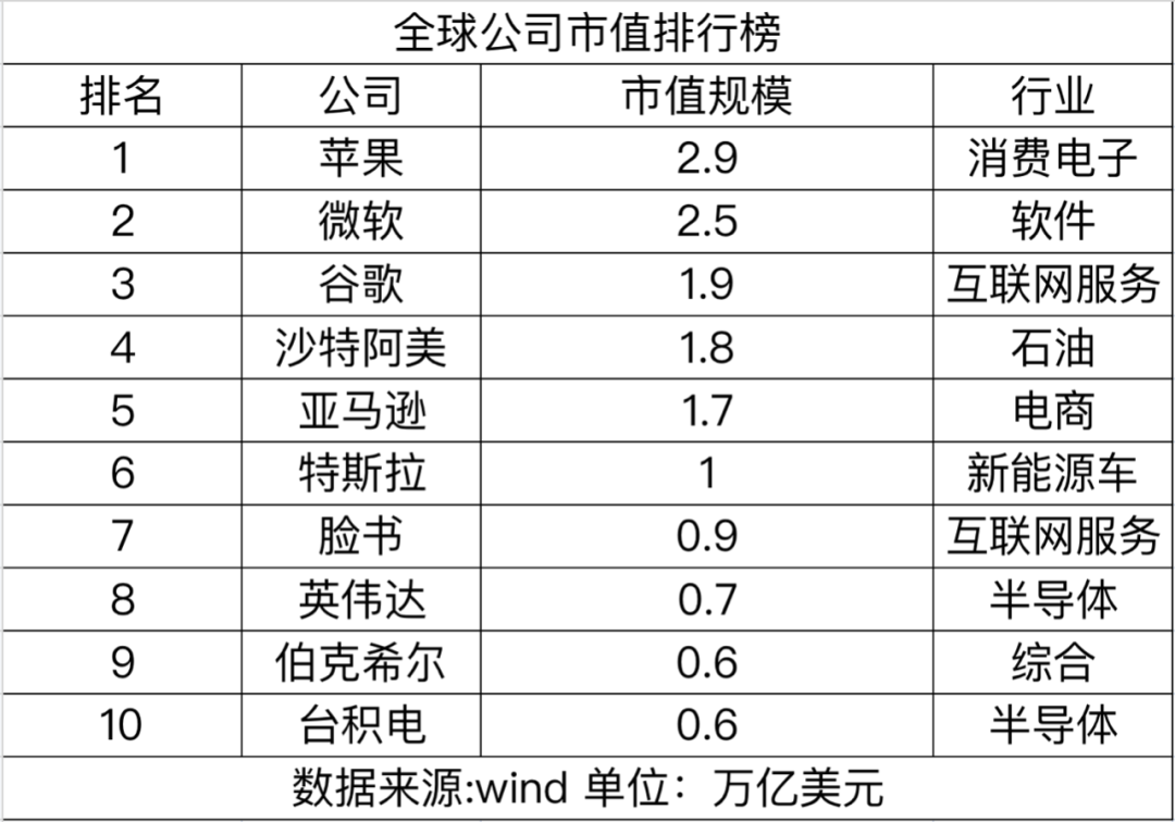 全球最新市值公司排行榜揭晓