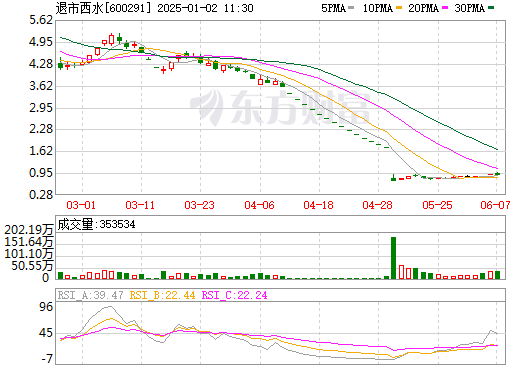 西水股份最新价值深度解析