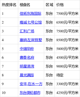 东台楼盘最新价格概览及分析表