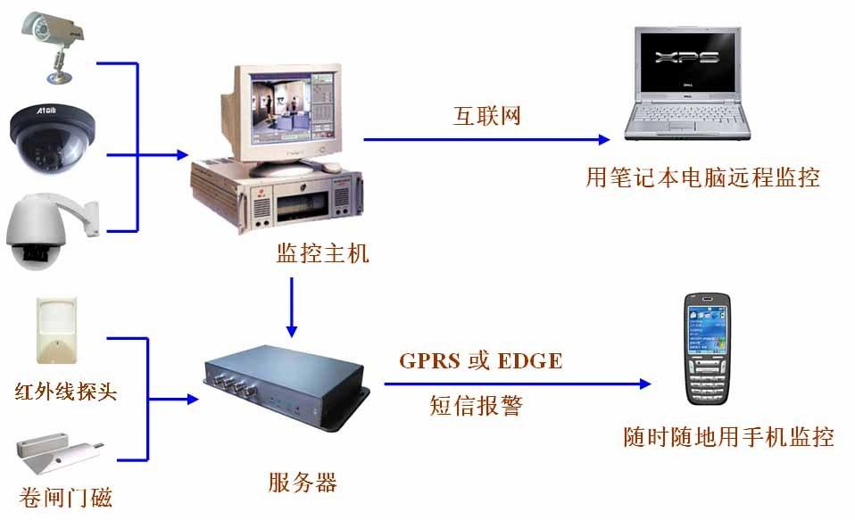 在线防盗系统的应用与蓬勃发展