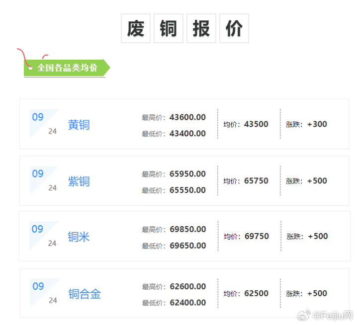 湖南废铜价格最新动态分析