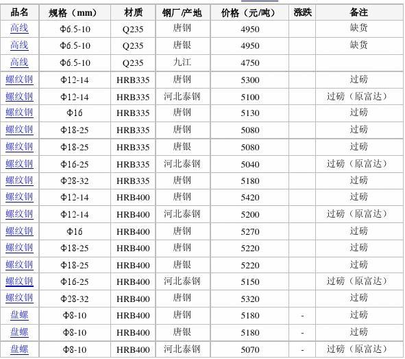 钢筋报价最新行情及分析，报价表及其影响因素详解